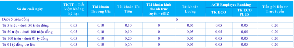 Lãi suất ngân hàng ACB 8/2022